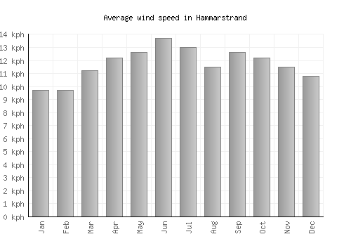 Hammarstrand average winspeed by month (km/h)