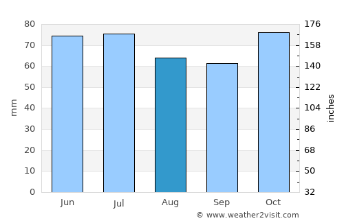 Hamme average rain in August