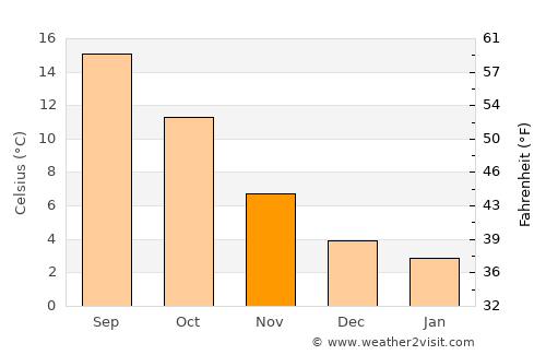Hamme average temperature in November
