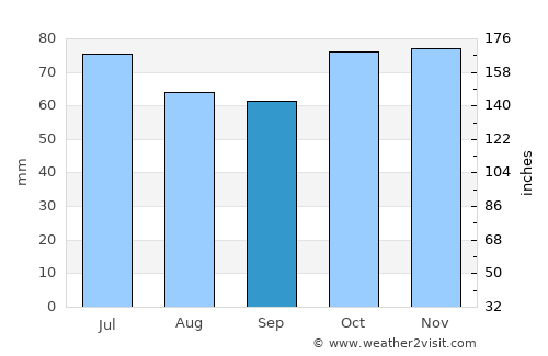 Hamme average rain in September