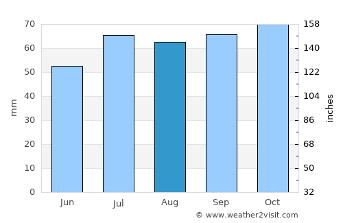 Hammel average rain in August