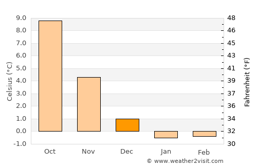 Hammel average temperature in December