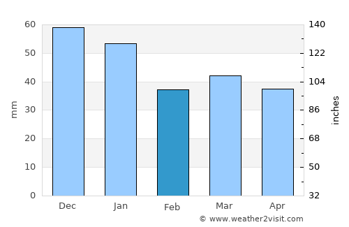 Hammel average rain in February