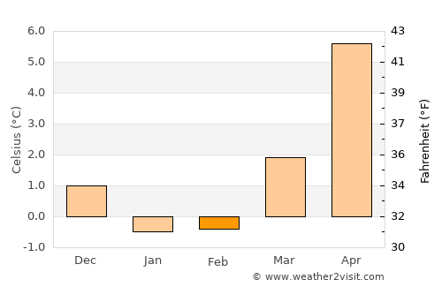 Hammel average temperature in February