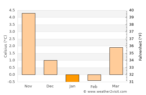 Hammel average temperature in January