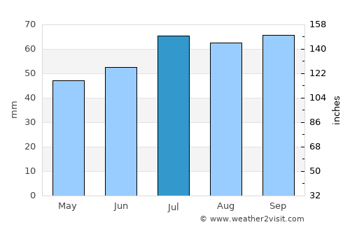 Hammel average rain in July