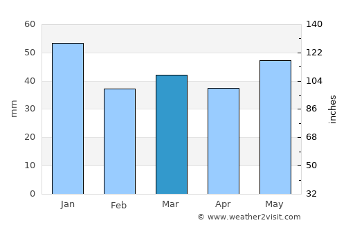 Hammel average rain in March