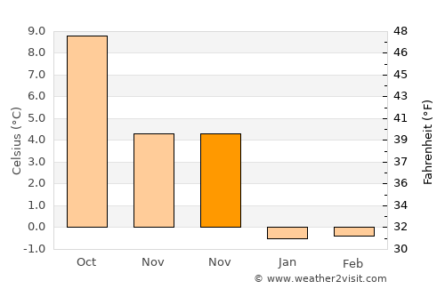 Hammel average temperature in November