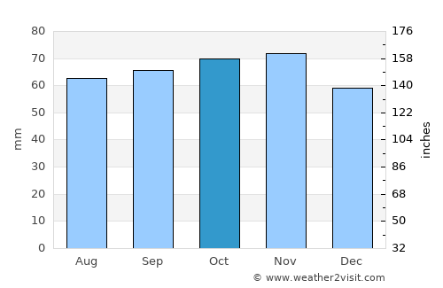 Hammel average rain in October