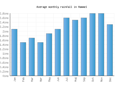 Hammel monthly rainfall chart (inches)