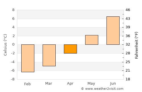 Hammerfest average temperature in April