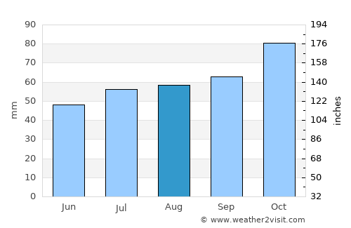 Hammerfest average rain in August