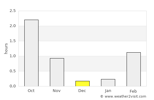 Hammerfest average rain in December