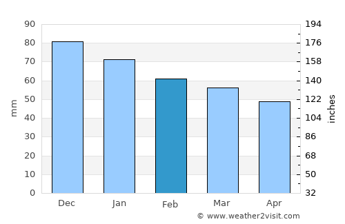 Hammerfest average rain in February