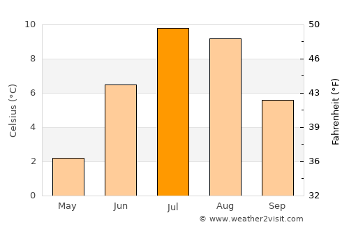 Hammerfest average temperature in July
