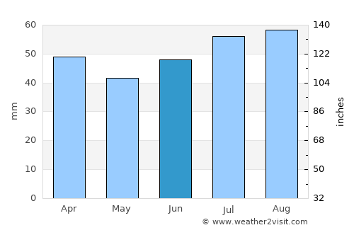 Hammerfest average rain in June
