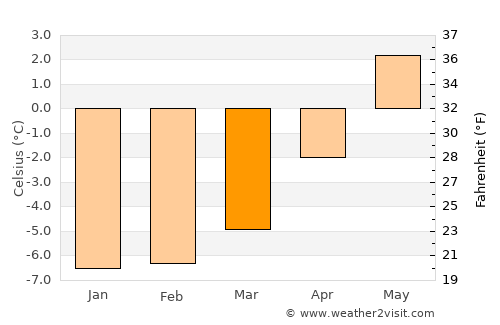 Hammerfest average temperature in March