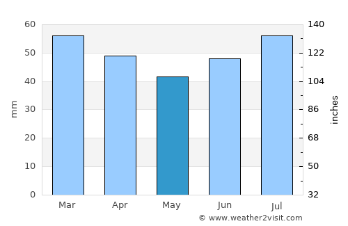 Hammerfest average rain in May