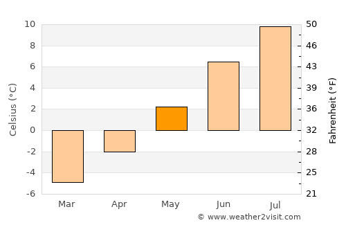 Hammerfest average temperature in May