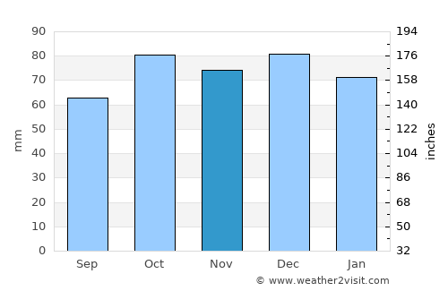 Hammerfest average rain in November