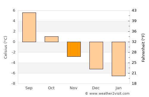 Hammerfest average temperature in November