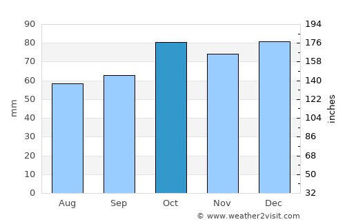 Hammerfest average rain in October