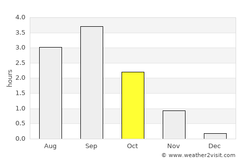 Hammerfest average rain in October