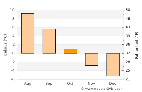 Hammerfest average temperature in October