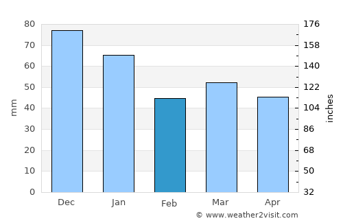 Hammerum average rain in February