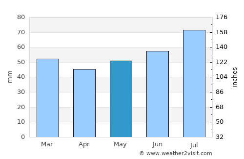 Hammerum average rain in May