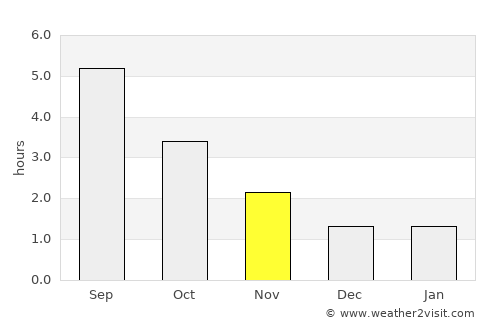 Hammerum average rain in November