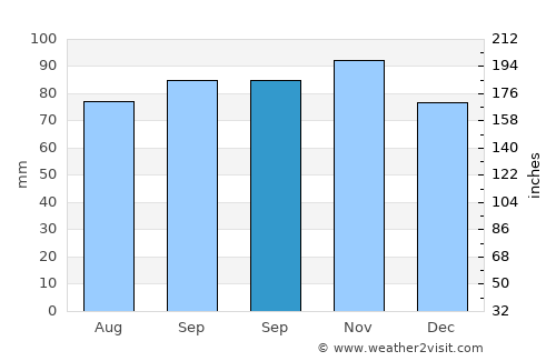 Hammerum average rain in September