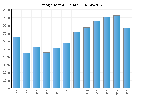 Hammerum monthly rainfall chart (mm)