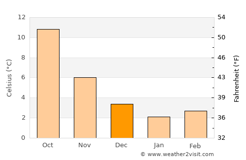 Hamminkeln average temperature in December