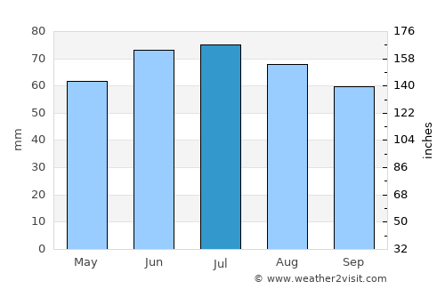 Hamminkeln average rain in July