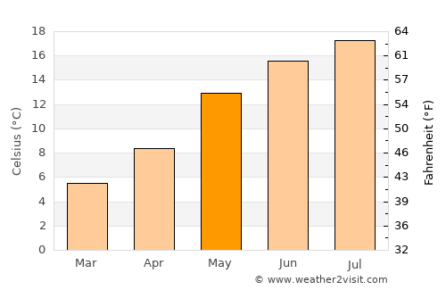 Hamminkeln average temperature in May