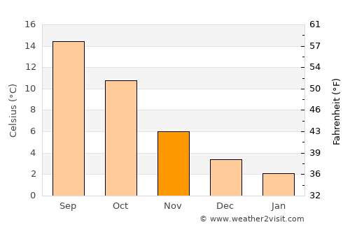 Hamminkeln average temperature in November