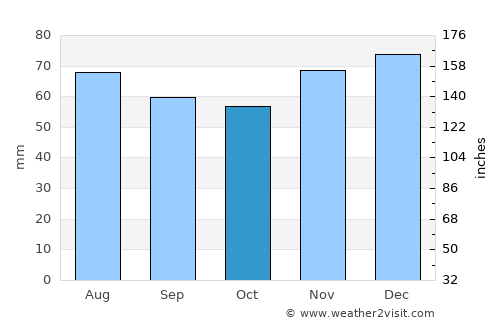 Hamminkeln average rain in October