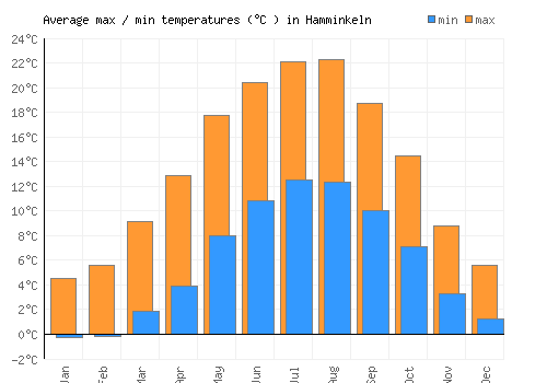 Hamminkeln average minimum / maximum temperatures (Celsius)