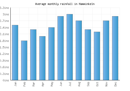 Hamminkeln monthly rainfall chart (inches)