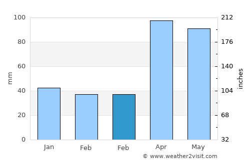 Hammond average rain in February