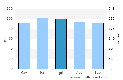Hammond average rain in July