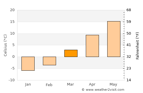 Hammond average temperature in March