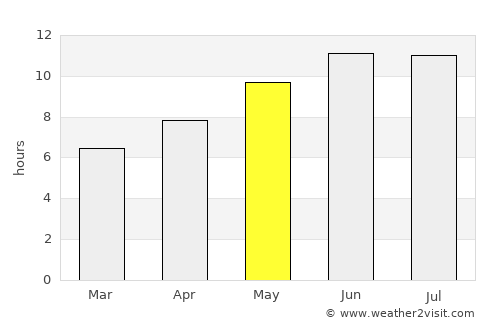 Hammond average rain in May