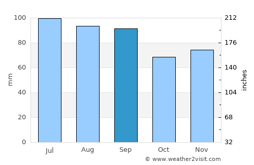 Hammond average rain in September