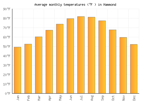 Hammond average temperature chart (Fahrenheit)