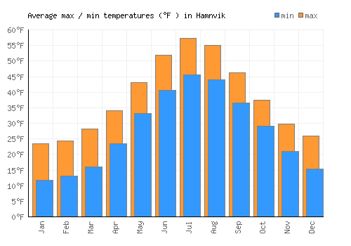 Hamnvik average minimum / maximum temperatures (Fahrenheit)