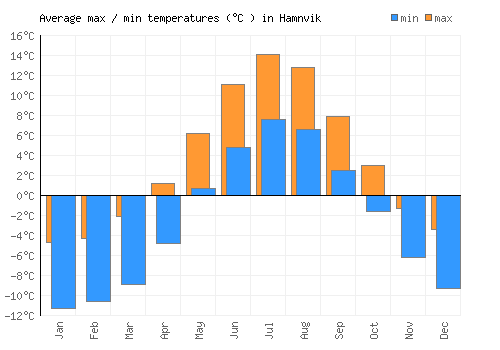 Hamnvik average minimum / maximum temperatures (Celsius)