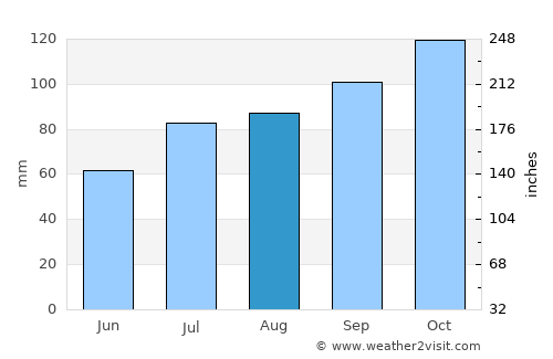 Hamnvik average rain in August