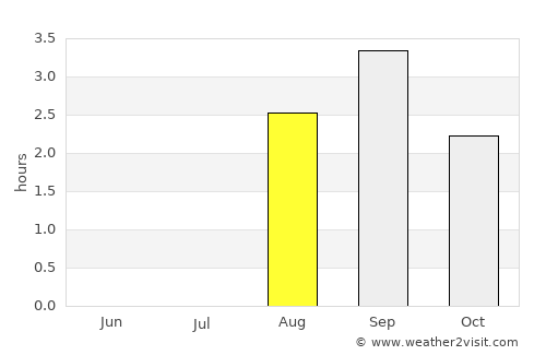 Hamnvik average rain in August